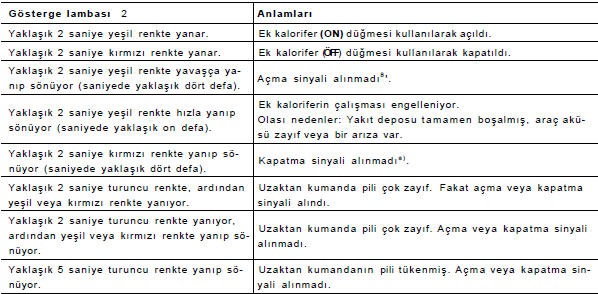 Uzaktan kumandadaki gösterge lambası