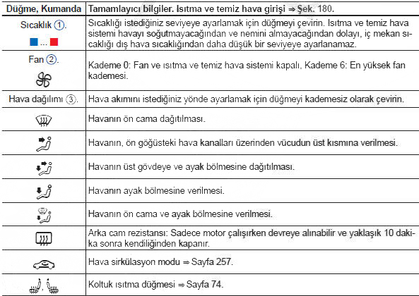 Isıtma ve temiz hava sisteminin kumanda öğeleri