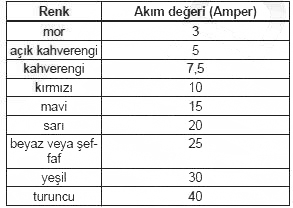 Sigortaların renk kodları