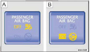 Şek. 69 Gösterge tablosundaki gösterge lambası: Kapatılan ön yolcu ön hava yastığı (versiyon A), açık ön yolcu ön hava yastığı (versiyon B).