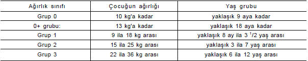 ECE-R 44'e göre çocuk koltuğu grupları