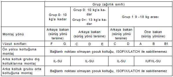 ISOFIX ile montaj için genel bilgiler