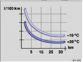 Şek. 144 İki farklı dış ortam sıcaklığında l/100 km olarak yakıt tüketimi