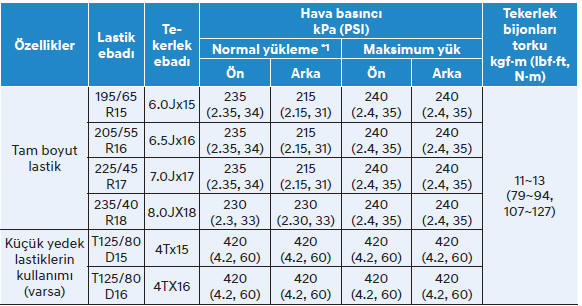 Lastikler ve jantlar