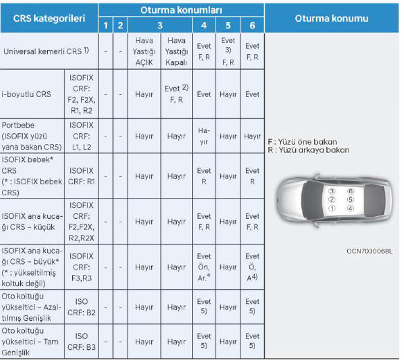 Kayışlı & ISOFIX Çocuk Emniyet Sistemleri (CRS) için her bir oturma pozisyonunun UN yönetmeliklerine göre uygunluğu