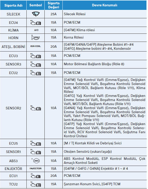 Motor bölümü sigorta paneli (PCB Bloğu) 