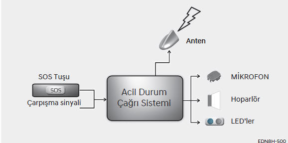 Araç içi e-Çağrı Sisteminin tanımı